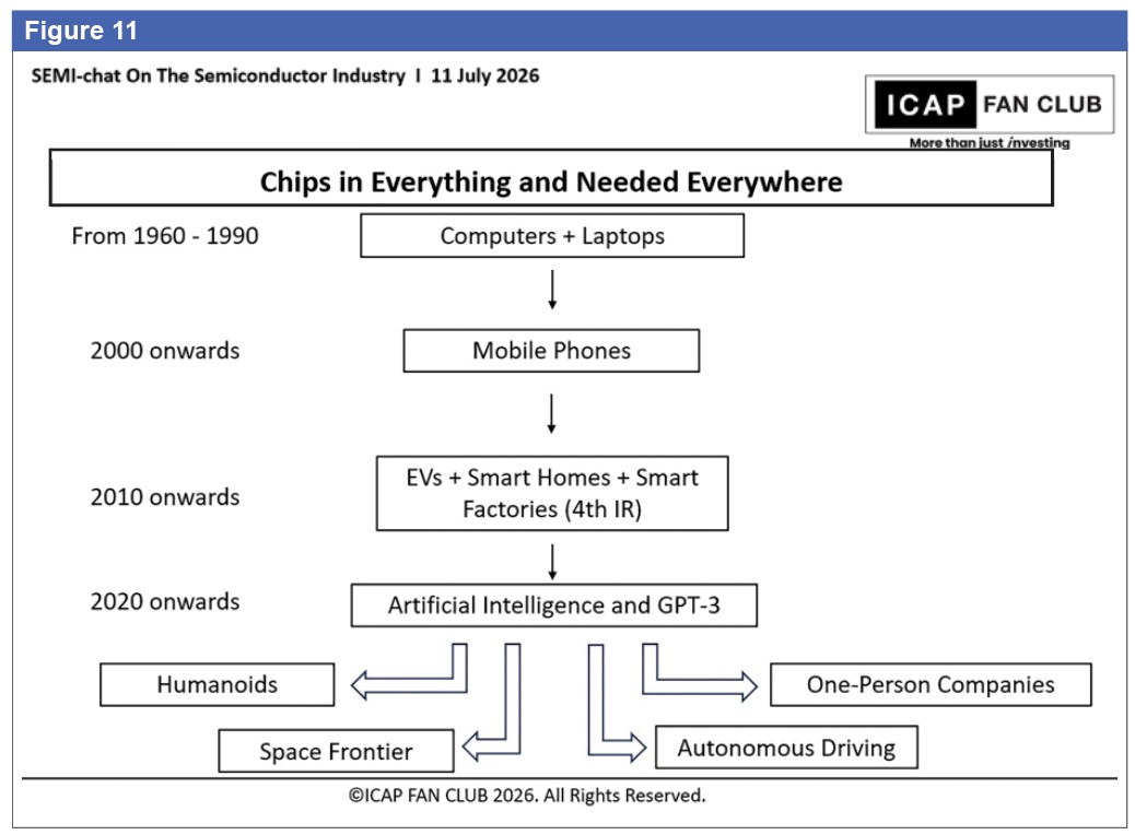 Figure 11 Chips in everything and needed everywhere